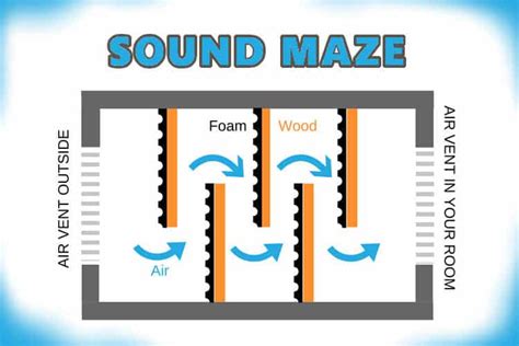 soundproof box with ventilation